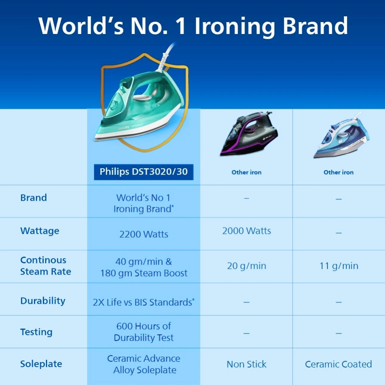 PHILIPS STEAM IRON DST3030/70 2400W - Image 4